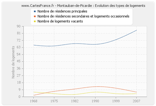 Montauban-de-Picardie : Evolution des types de logements