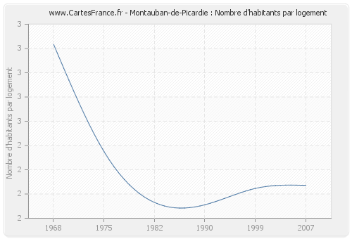 Montauban-de-Picardie : Nombre d'habitants par logement