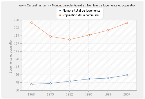 Montauban-de-Picardie : Nombre de logements et population