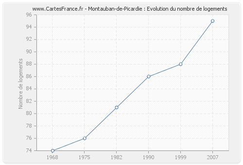 Montauban-de-Picardie : Evolution du nombre de logements