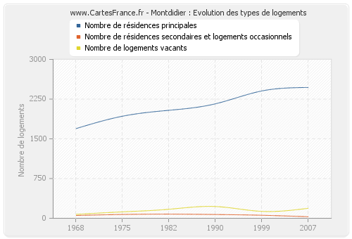 Montdidier : Evolution des types de logements