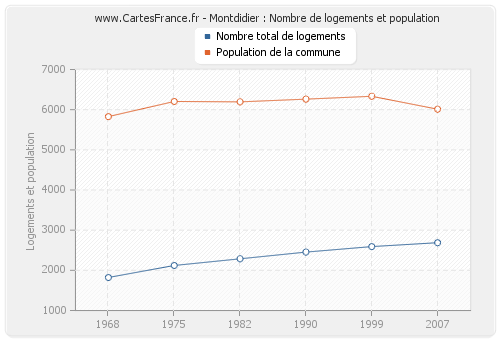 Montdidier : Nombre de logements et population