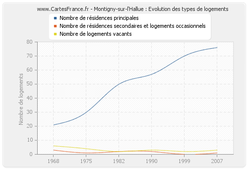 Montigny-sur-l'Hallue : Evolution des types de logements
