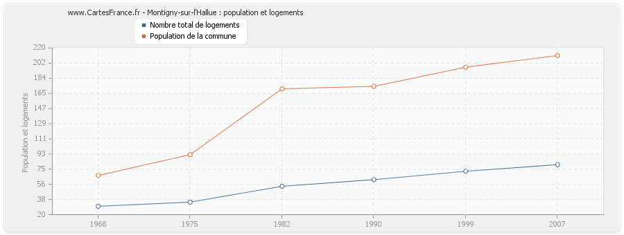 Montigny-sur-l'Hallue : population et logements