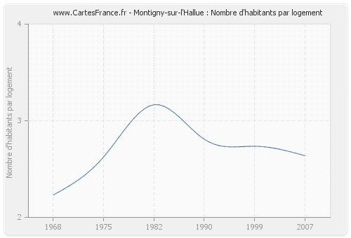 Montigny-sur-l'Hallue : Nombre d'habitants par logement