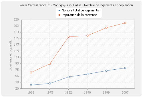 Montigny-sur-l'Hallue : Nombre de logements et population