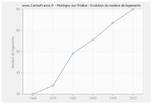 Montigny-sur-l'Hallue : Evolution du nombre de logements