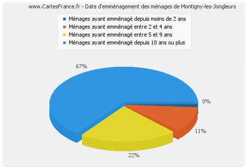 Date d'emménagement des ménages de Montigny-les-Jongleurs