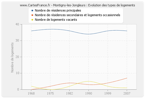 Montigny-les-Jongleurs : Evolution des types de logements