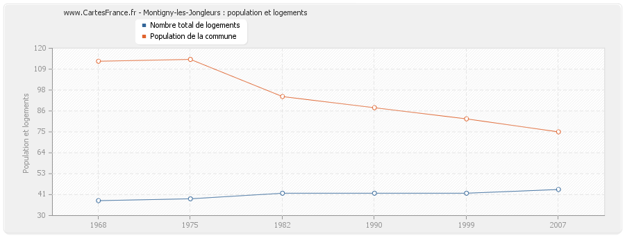 Montigny-les-Jongleurs : population et logements