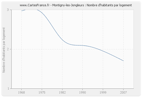 Montigny-les-Jongleurs : Nombre d'habitants par logement