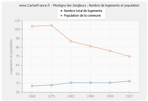 Montigny-les-Jongleurs : Nombre de logements et population