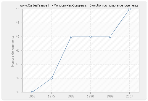 Montigny-les-Jongleurs : Evolution du nombre de logements