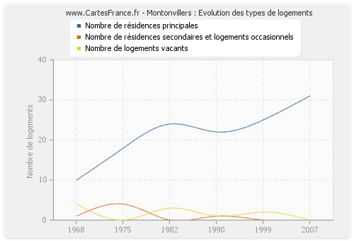 Montonvillers : Evolution des types de logements