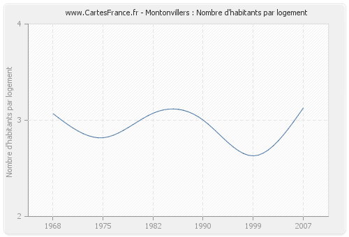 Montonvillers : Nombre d'habitants par logement