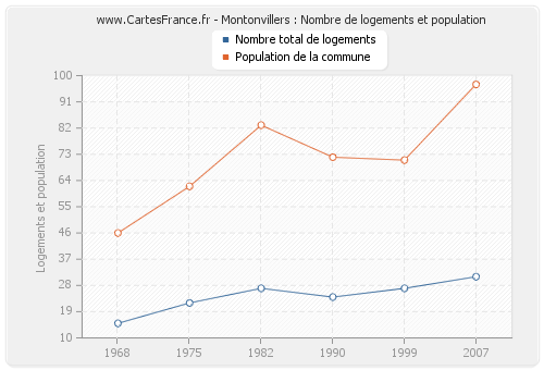 Montonvillers : Nombre de logements et population