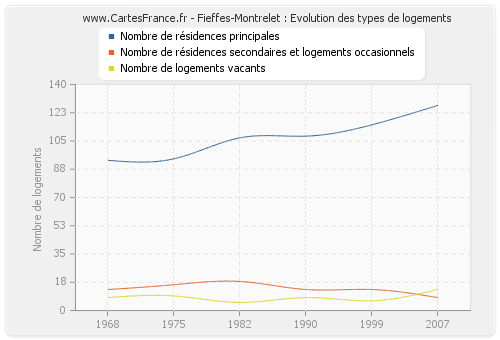 Fieffes-Montrelet : Evolution des types de logements