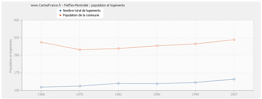 Fieffes-Montrelet : population et logements