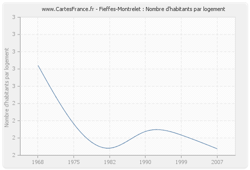 Fieffes-Montrelet : Nombre d'habitants par logement