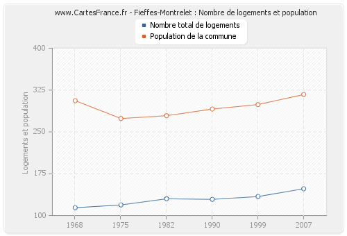 Fieffes-Montrelet : Nombre de logements et population