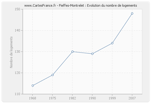 Fieffes-Montrelet : Evolution du nombre de logements