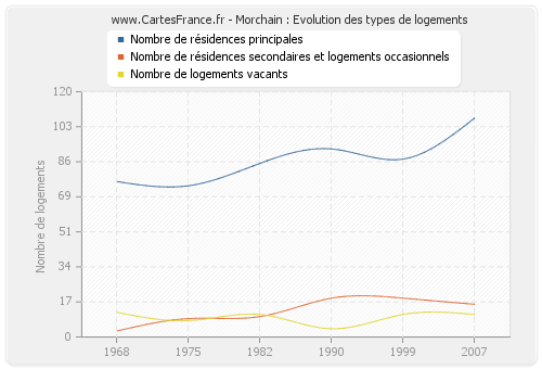 Morchain : Evolution des types de logements