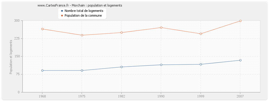 Morchain : population et logements