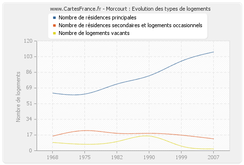 Morcourt : Evolution des types de logements