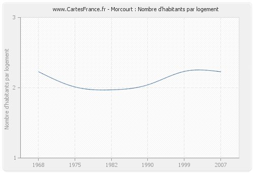 Morcourt : Nombre d'habitants par logement