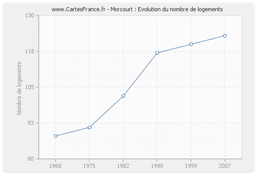 Morcourt : Evolution du nombre de logements