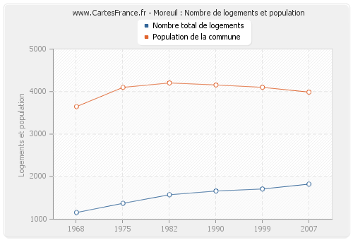 Moreuil : Nombre de logements et population