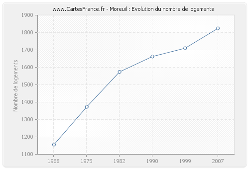 Moreuil : Evolution du nombre de logements
