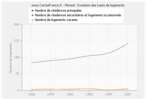 Morisel : Evolution des types de logements