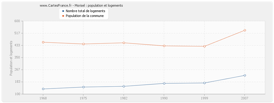 Morisel : population et logements