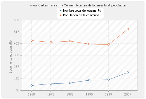 Morisel : Nombre de logements et population