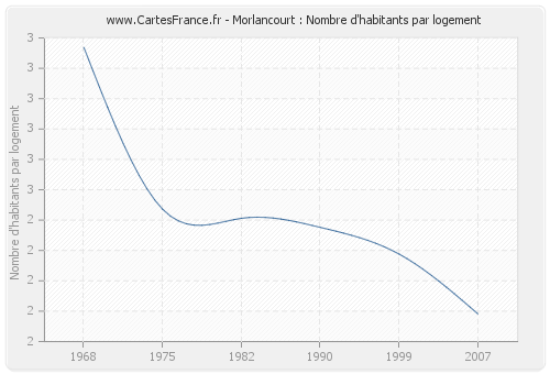 Morlancourt : Nombre d'habitants par logement