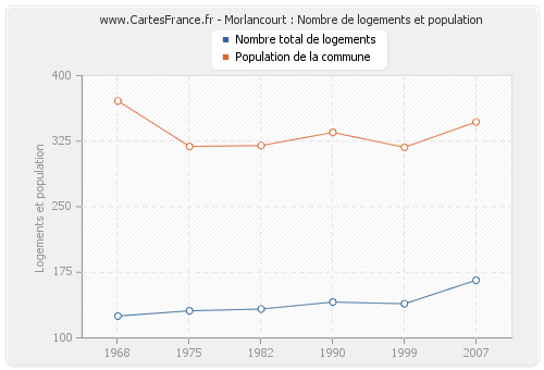 Morlancourt : Nombre de logements et population