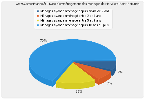 Date d'emménagement des ménages de Morvillers-Saint-Saturnin