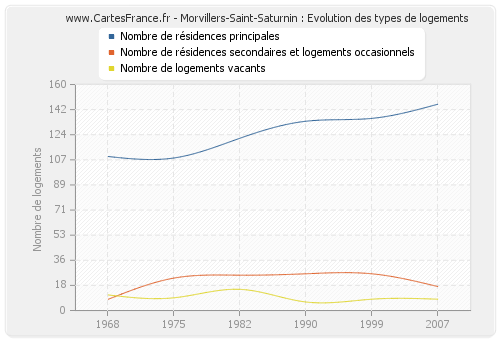 Morvillers-Saint-Saturnin : Evolution des types de logements