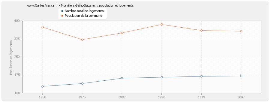 Morvillers-Saint-Saturnin : population et logements