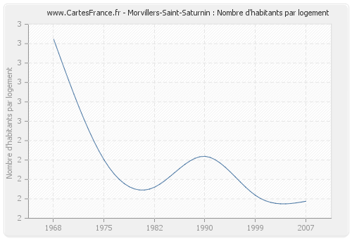 Morvillers-Saint-Saturnin : Nombre d'habitants par logement