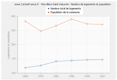 Morvillers-Saint-Saturnin : Nombre de logements et population