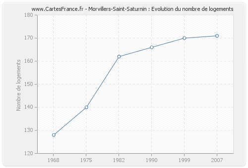 Morvillers-Saint-Saturnin : Evolution du nombre de logements