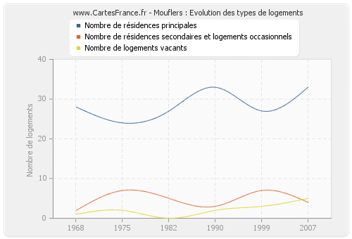 Mouflers : Evolution des types de logements