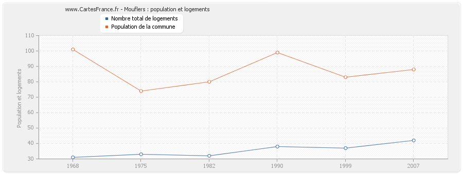 Mouflers : population et logements