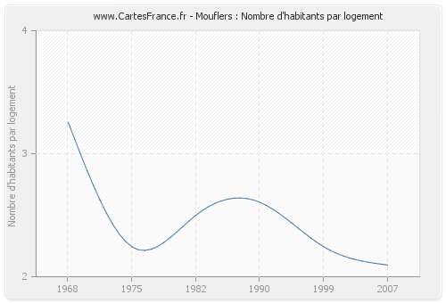 Mouflers : Nombre d'habitants par logement