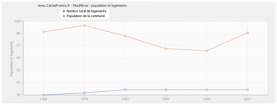 Mouflières : population et logements