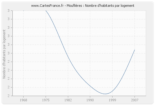 Mouflières : Nombre d'habitants par logement