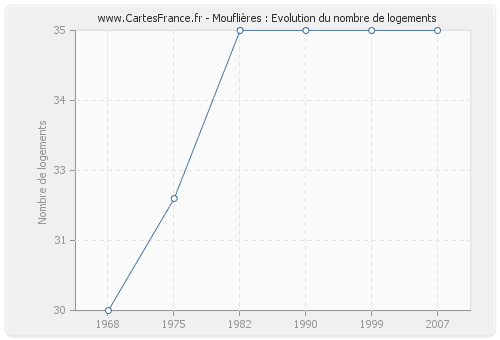 Mouflières : Evolution du nombre de logements