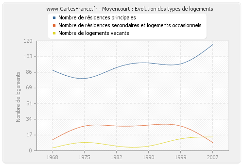 Moyencourt : Evolution des types de logements